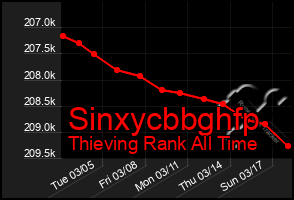 Total Graph of Sinxycbbghfp