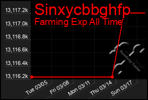 Total Graph of Sinxycbbghfp