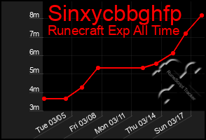 Total Graph of Sinxycbbghfp