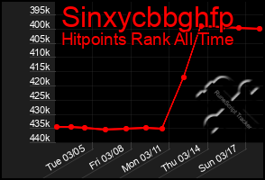 Total Graph of Sinxycbbghfp