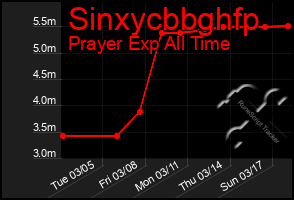 Total Graph of Sinxycbbghfp