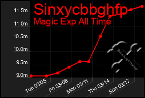 Total Graph of Sinxycbbghfp