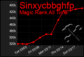 Total Graph of Sinxycbbghfp