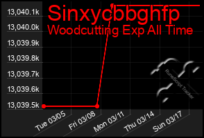 Total Graph of Sinxycbbghfp