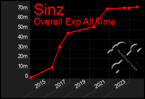 Total Graph of Sinz