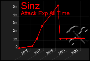 Total Graph of Sinz