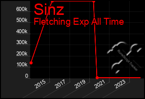 Total Graph of Sinz