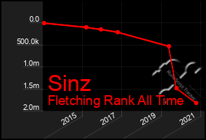 Total Graph of Sinz