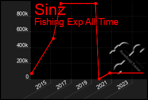 Total Graph of Sinz