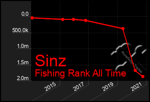 Total Graph of Sinz