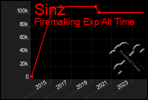 Total Graph of Sinz