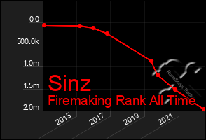 Total Graph of Sinz