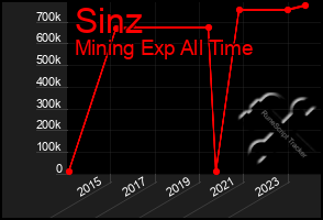 Total Graph of Sinz