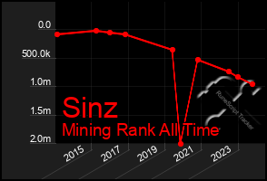 Total Graph of Sinz