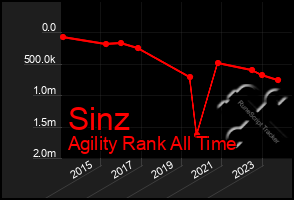 Total Graph of Sinz