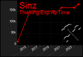 Total Graph of Sinz