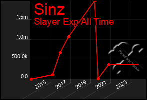 Total Graph of Sinz