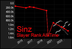 Total Graph of Sinz