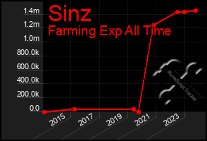 Total Graph of Sinz