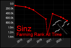 Total Graph of Sinz