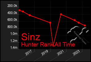 Total Graph of Sinz