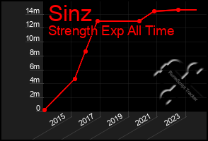 Total Graph of Sinz