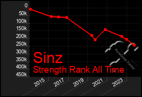 Total Graph of Sinz