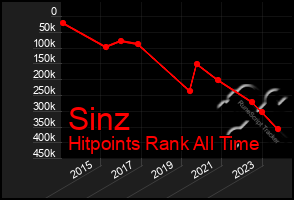 Total Graph of Sinz