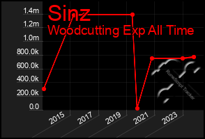 Total Graph of Sinz