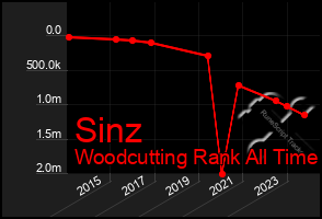 Total Graph of Sinz