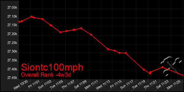 Last 31 Days Graph of Siontc100mph