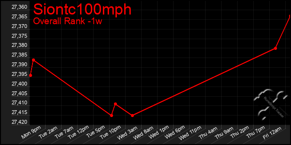 Last 7 Days Graph of Siontc100mph