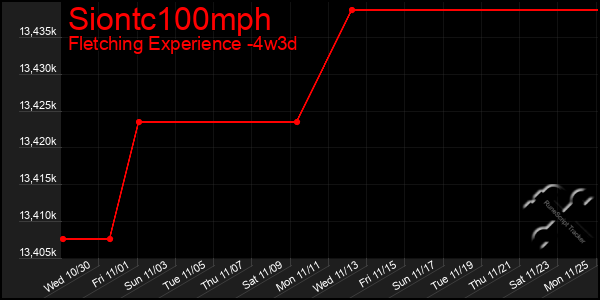 Last 31 Days Graph of Siontc100mph