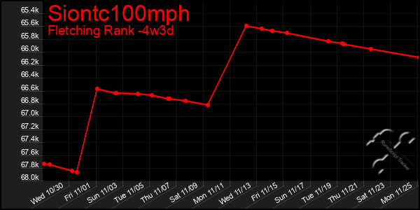 Last 31 Days Graph of Siontc100mph