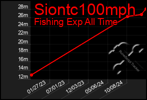 Total Graph of Siontc100mph