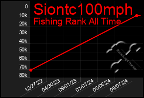 Total Graph of Siontc100mph