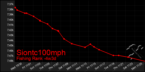 Last 31 Days Graph of Siontc100mph