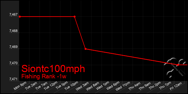 Last 7 Days Graph of Siontc100mph