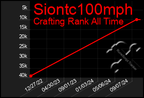 Total Graph of Siontc100mph