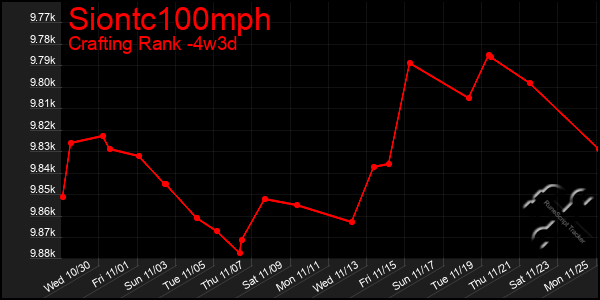 Last 31 Days Graph of Siontc100mph