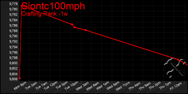 Last 7 Days Graph of Siontc100mph