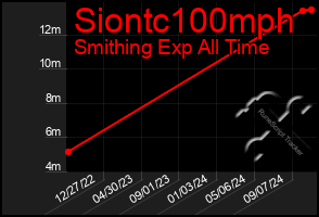 Total Graph of Siontc100mph