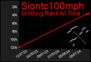 Total Graph of Siontc100mph