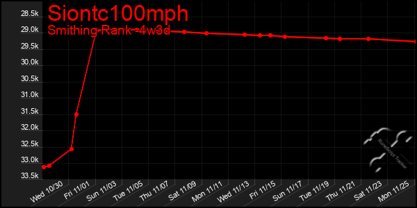 Last 31 Days Graph of Siontc100mph