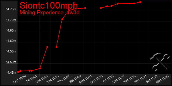 Last 31 Days Graph of Siontc100mph