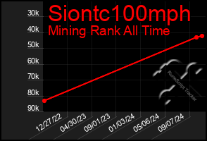 Total Graph of Siontc100mph