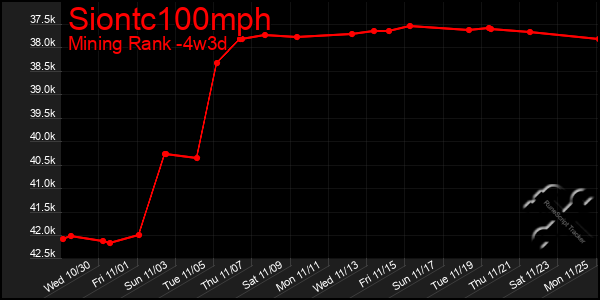 Last 31 Days Graph of Siontc100mph