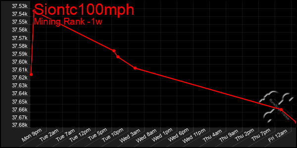 Last 7 Days Graph of Siontc100mph