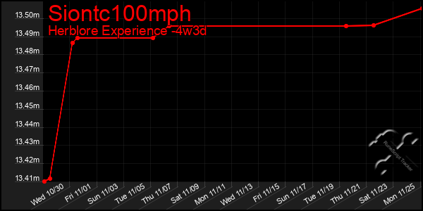 Last 31 Days Graph of Siontc100mph