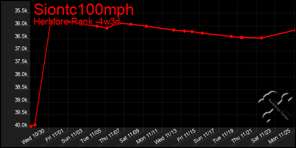 Last 31 Days Graph of Siontc100mph